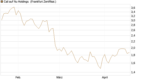 Call auf Nu Holdings [BNP Paribas Emissions- und Handelsges.] Chart