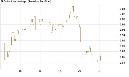 Call auf Nu Holdings [BNP Paribas Emissions- und Handelsges.] Chart