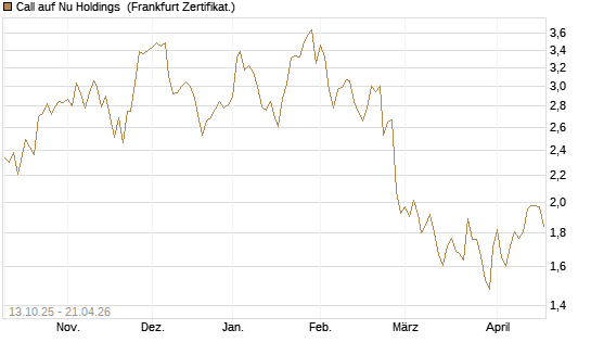 Call auf Nu Holdings [BNP Paribas Emissions- und Handelsges.] Chart