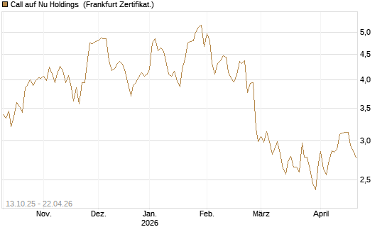 Call auf Nu Holdings [BNP Paribas Emissions- und Handelsges.] Chart