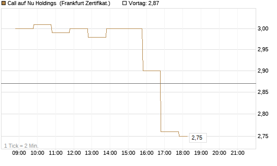 Call auf Nu Holdings [BNP Paribas Emissions- und Handelsges.] Chart
