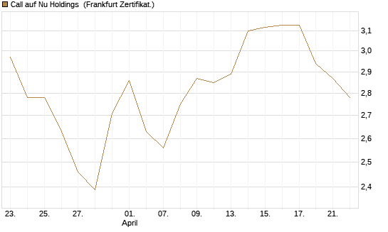 Call auf Nu Holdings [BNP Paribas Emissions- und Handelsges.] Chart