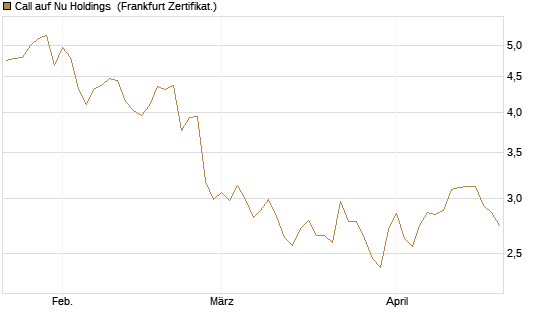 Call auf Nu Holdings [BNP Paribas Emissions- und Handelsges.] Chart