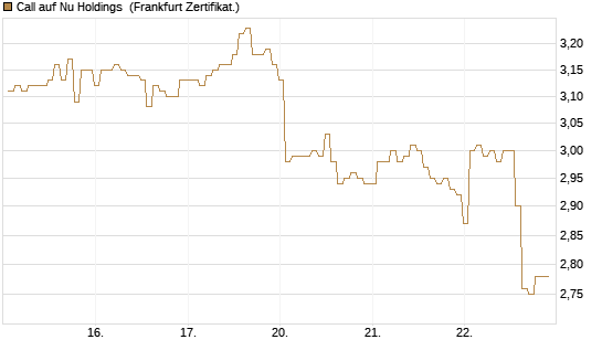 Call auf Nu Holdings [BNP Paribas Emissions- und Handelsges.] Chart