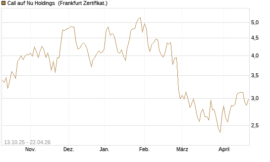 Call auf Nu Holdings [BNP Paribas Emissions- und Handelsges.] Chart