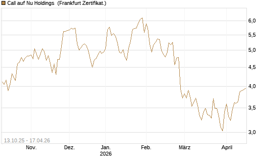 Call auf Nu Holdings [BNP Paribas Emissions- und Handelsges.] Chart