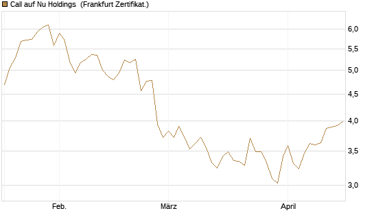 Call auf Nu Holdings [BNP Paribas Emissions- und Handelsges.] Chart