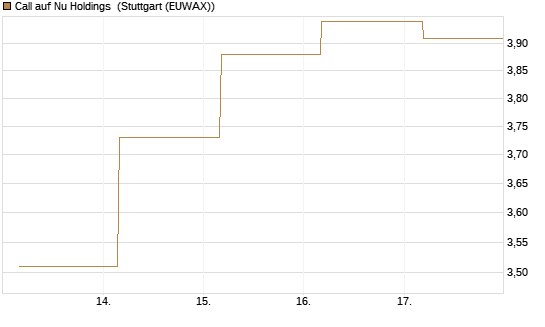 Call auf Nu Holdings [BNP Paribas Emissions- und Handelsges.] Chart