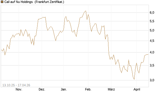 Call auf Nu Holdings [BNP Paribas Emissions- und Handelsges.] Chart