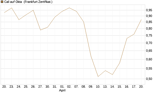 Call auf Okta [BNP Paribas Emissions- und Handelsges.] Chart