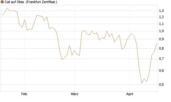 Call auf Okta [BNP Paribas Emissions- und Handelsges.] Chart