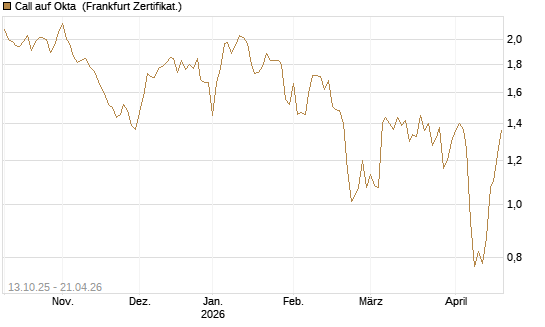 Call auf Okta [BNP Paribas Emissions- und Handelsges.] Chart