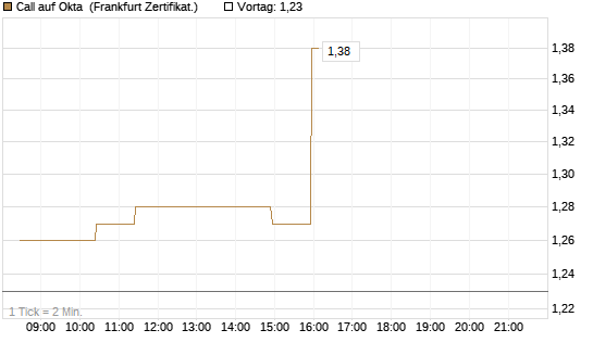Call auf Okta [BNP Paribas Emissions- und Handelsges.] Chart
