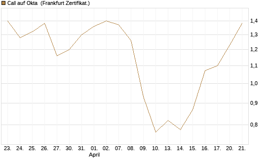 Call auf Okta [BNP Paribas Emissions- und Handelsges.] Chart