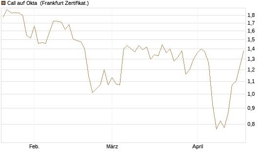 Call auf Okta [BNP Paribas Emissions- und Handelsges.] Chart