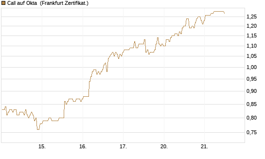 Call auf Okta [BNP Paribas Emissions- und Handelsges.] Chart