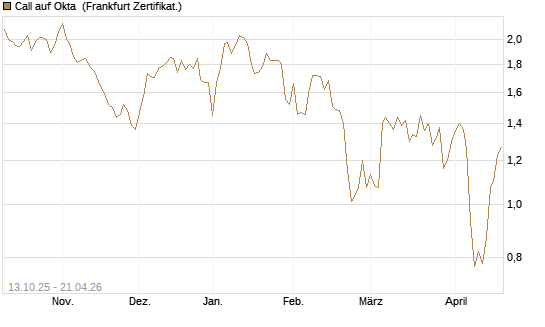 Call auf Okta [BNP Paribas Emissions- und Handelsges.] Chart