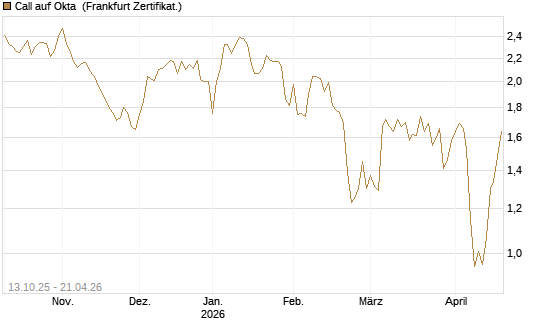 Call auf Okta [BNP Paribas Emissions- und Handelsges.] Chart