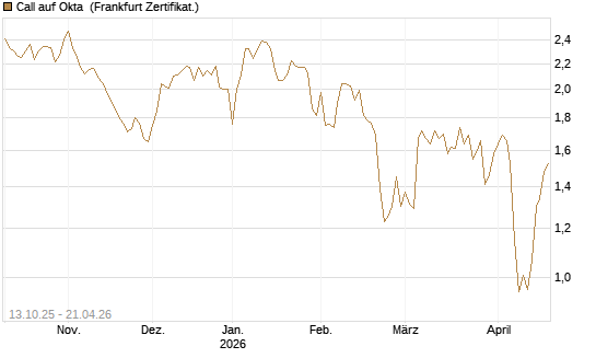 Call auf Okta [BNP Paribas Emissions- und Handelsges.] Chart