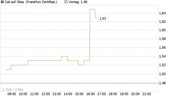 Call auf Okta [BNP Paribas Emissions- und Handelsges.] Chart