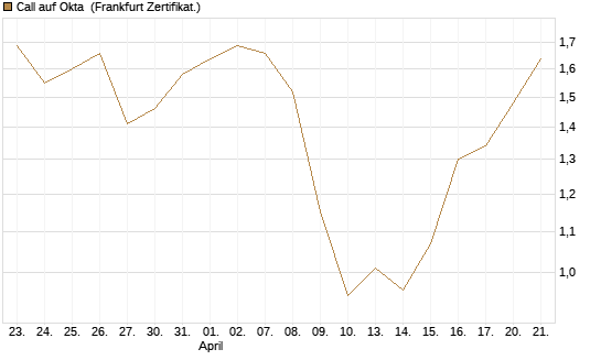 Call auf Okta [BNP Paribas Emissions- und Handelsges.] Chart