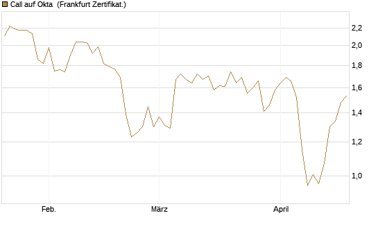 Call auf Okta [BNP Paribas Emissions- und Handelsges.] Chart