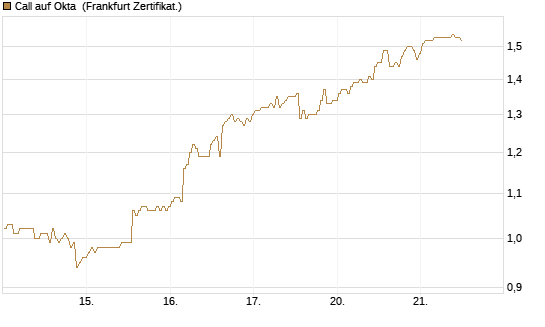 Call auf Okta [BNP Paribas Emissions- und Handelsges.] Chart