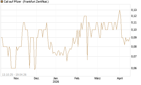 Call auf Pfizer [BNP Paribas Emissions- und Handelsges.] Chart