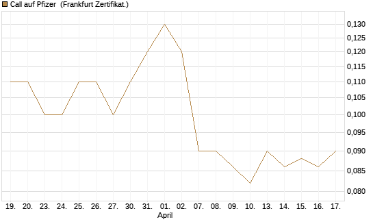 Call auf Pfizer [BNP Paribas Emissions- und Handelsges.] Chart