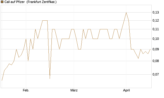 Call auf Pfizer [BNP Paribas Emissions- und Handelsges.] Chart