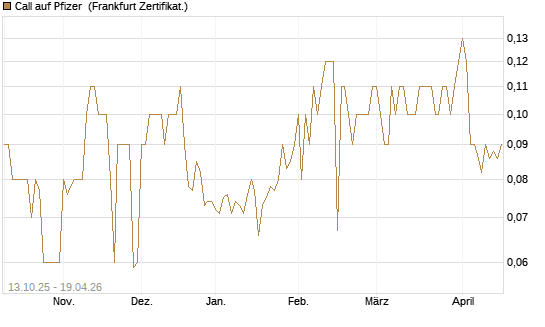 Call auf Pfizer [BNP Paribas Emissions- und Handelsges.] Chart