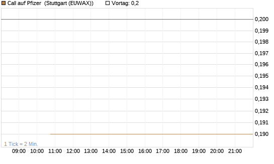 Call auf Pfizer [BNP Paribas Emissions- und Handelsges.] Chart