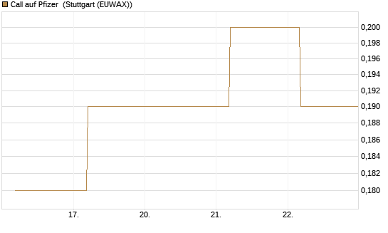 Call auf Pfizer [BNP Paribas Emissions- und Handelsges.] Chart