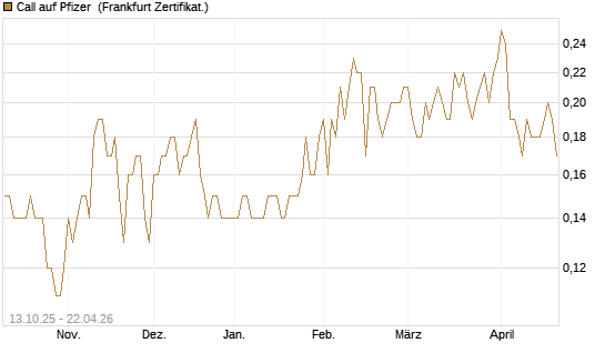 Call auf Pfizer [BNP Paribas Emissions- und Handelsges.] Chart