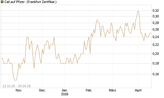 Call auf Pfizer [BNP Paribas Emissions- und Handelsges.] Chart