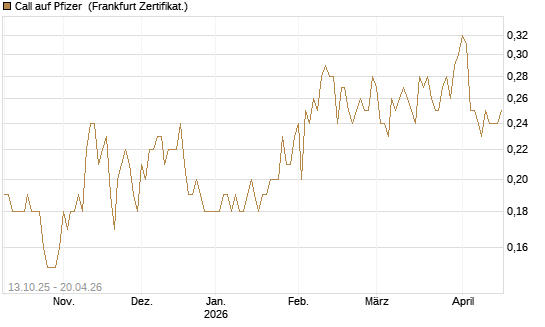 Call auf Pfizer [BNP Paribas Emissions- und Handelsges.] Chart