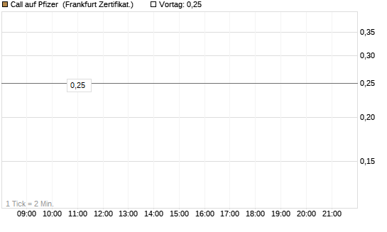 Call auf Pfizer [BNP Paribas Emissions- und Handelsges.] Chart