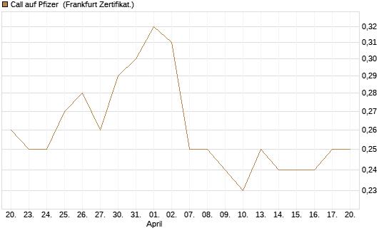 Call auf Pfizer [BNP Paribas Emissions- und Handelsges.] Chart