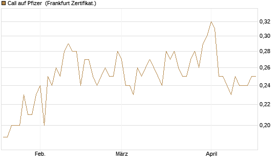 Call auf Pfizer [BNP Paribas Emissions- und Handelsges.] Chart
