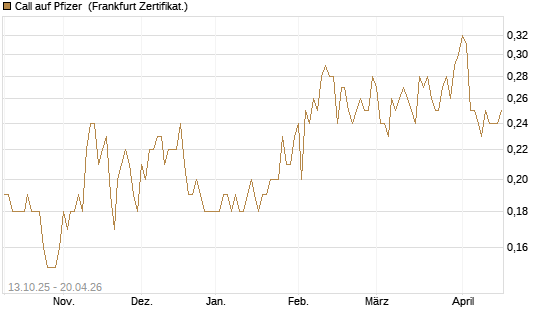 Call auf Pfizer [BNP Paribas Emissions- und Handelsges.] Chart