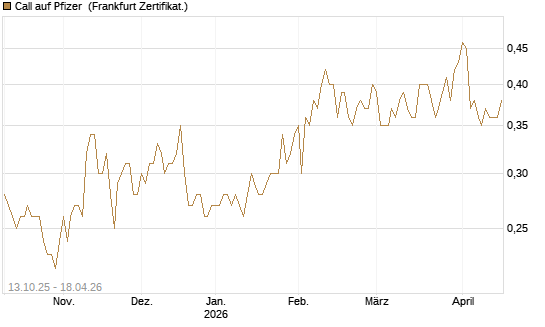 Call auf Pfizer [BNP Paribas Emissions- und Handelsges.] Chart