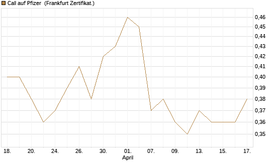 Call auf Pfizer [BNP Paribas Emissions- und Handelsges.] Chart