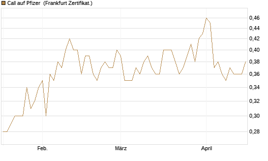 Call auf Pfizer [BNP Paribas Emissions- und Handelsges.] Chart