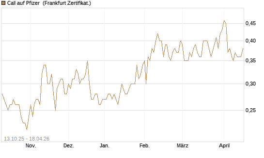 Call auf Pfizer [BNP Paribas Emissions- und Handelsges.] Chart