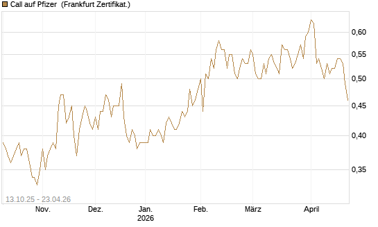 Call auf Pfizer [BNP Paribas Emissions- und Handelsges.] Chart