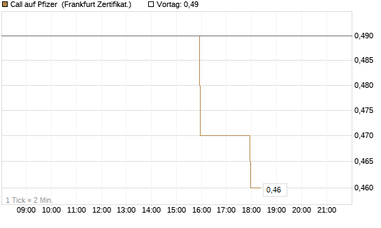Call auf Pfizer [BNP Paribas Emissions- und Handelsges.] Chart