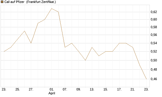 Call auf Pfizer [BNP Paribas Emissions- und Handelsges.] Chart