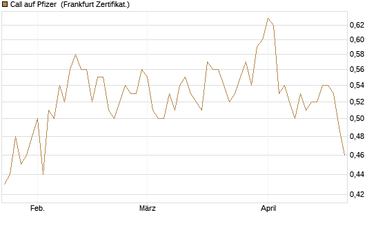 Call auf Pfizer [BNP Paribas Emissions- und Handelsges.] Chart