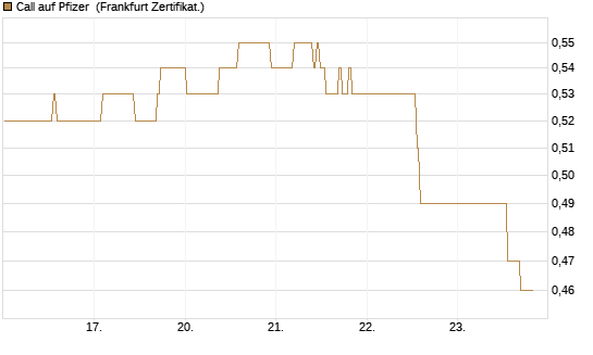 Call auf Pfizer [BNP Paribas Emissions- und Handelsges.] Chart