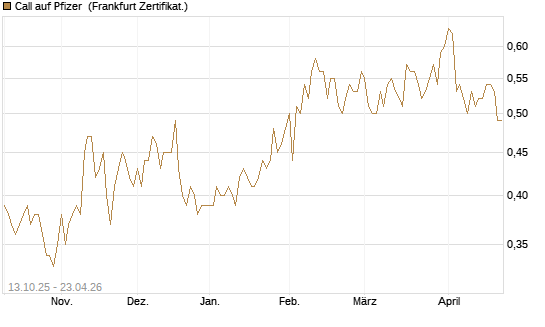 Call auf Pfizer [BNP Paribas Emissions- und Handelsges.] Chart